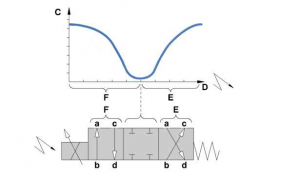 Характерная кривая электромагнитного клапана